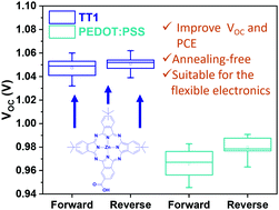 Graphical abstract: Self-assembled Zn phthalocyanine as a robust p-type selective contact in perovskite solar cells