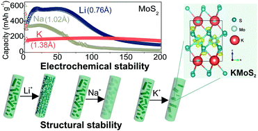 Graphical abstract: Exploring the structure evolution of MoS2 upon Li/Na/K ion insertion and the origin of the unusual stability in potassium ion batteries