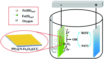 Graphical abstract: Constructing PPy-encapsulated needle-like Fe2O3 nanoarrays on carbon cloth as electro-Fenton cathodes for high efficiency roxarsone degradation