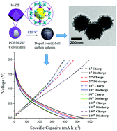 Graphical abstract: Structure and electrochemical properties of hierarchically porous carbon nanomaterials derived from hybrid ZIF-8/ZIF-67 bi-MOF coated cyclomatrix poly(organophosphazene) nanospheres