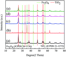Graphical abstract: The synthesis and characterization of an Fe3O4@TiO2–Ni/rGO magnetic photocatalyst
