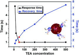 Graphical abstract: Novel malonic acid assisted synthesized porous Fe2O3 microspheres for ultra-fast response and recovery toward triethylamine