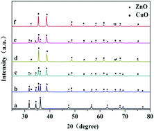 Graphical abstract: Effect of dispersed ZnO in Cu–Zn composite oxides on catalytic activity of anisole acetylation