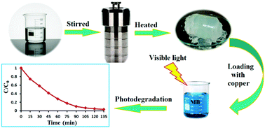 Graphical abstract: A new synthesis methodology for SiO2 gel-based nanostructures and their application for elimination of dye pollutants
