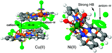 Graphical abstract: Supramolecular and theoretical perspectives of 2,2′:6′,2′′-terpyridine based Ni(ii) and Cu(ii) complexes: on the importance of C–H⋯Cl and π⋯π interactions