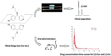 Graphical abstract: Chiral separation of five antihistamine drug enantiomers and enantioselective pharmacokinetic study of carbinoxamine in rat plasma by HPLC-MS/MS