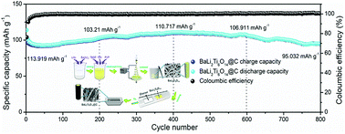 Graphical abstract: Constructing BaLi2Ti6O14@C nanofibers with a low carbon content as high-performance anode materials for Li-ion batteries