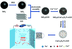 Graphical abstract: The construction of CuCo2O4/N-doped reduced graphene oxide hybrid hollow spheres as anodes for sodium-ion batteries