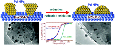 Graphical abstract: A highly active Pd/H-ZSM-5 catalyst in lean methane combustion prepared via a sol–gel method and treated by reduction–oxidation