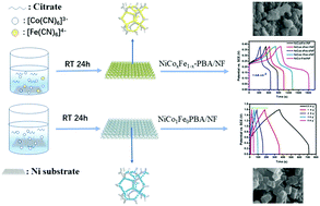 Graphical abstract: Rational design of multiple Prussian-blue analogues/NF composites for high-performance surpercapacitors