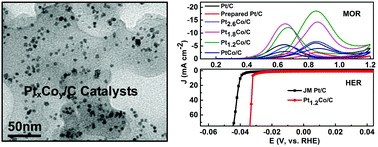 Graphical abstract: A facile solvothermal synthesis of Pt1.2Co/C bimetallic nanocrystals as efficient electrocatalysts for methanol oxidation and hydrogen evolution reaction
