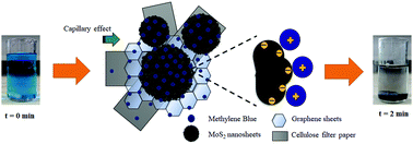Graphical abstract: Reusable, few-layered-MoS2 nanosheets/graphene hybrid on cellulose paper for superior adsorption of methylene blue dye