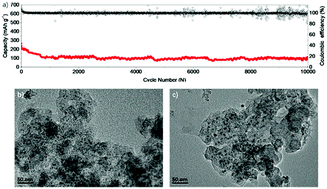 Graphical abstract: Ultrasmall SnO2 nanocrystals embedded in porous carbon as potassium ion battery anodes with long-term cycling performance