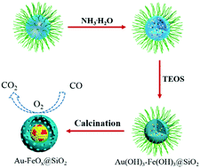 Graphical abstract: One-pot synthesis of Au–Fe2O3@SiO2 core–shell nanoreactors for CO oxidation