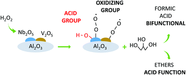 Graphical abstract: A bifunctional catalyst based on Nb and V oxides over alumina: oxidative cleavage of crude glycerol to green formic acid