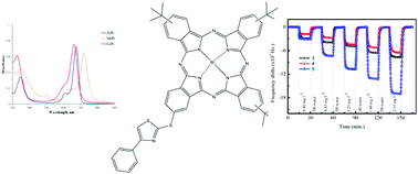 Graphical abstract: Thiazole-substituted non-symmetrical metallophthalocyanines: synthesis, characterization, electrochemical and heavy metal ion sensing properties