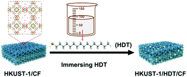 Graphical abstract: Fabrication of a superhydrophobic surface using a simple in situ growth method of HKUST-1/copper foam with hexadecanethiol modification