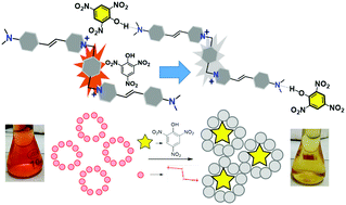 Graphical abstract: A stilbazolium dye-based chromogenic and red-fluorescent probe for recognition of 2,4,6-trinitrophenol in water