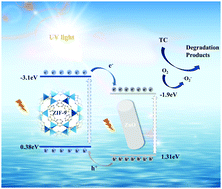 Graphical abstract: Construction of ZnO/ZIF-9 heterojunction photocatalyst: enhanced photocatalytic performance and mechanistic insight