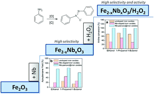 Graphical abstract: Selective oxidation of aniline into azoxybenzene catalyzed by Nb-peroxo@iron oxides at room temperature