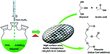 Graphical abstract: Single-pot template-free synthesis of a glycerol-derived C–Si–Zr mesoporous composite catalyst for fuel additive production