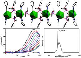 Graphical abstract: One-dimensional lanthanide coordination polymers supported by pentadentate Schiff-base and diphenyl phosphate ligands: single molecule magnet behavior and photoluminescence