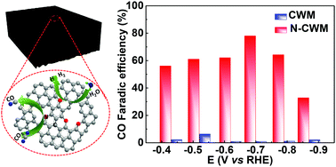 Graphical abstract: Efficient electrocatalytic CO2 reduction to CO with high selectivity using a N-doped carbonized wood membrane