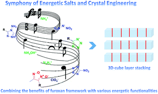 Graphical abstract: Combining the furoxanylhydrazone framework with various energetic functionalities to prepare new insensitive energetic materials with 3D-cube layer stacking