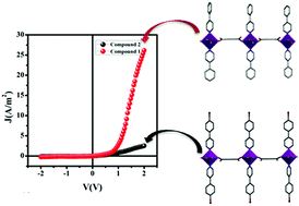 Graphical abstract: Linear dicarboxylate-based pyridyl-appended cobalt(ii) coordination polymers in search of opto-electronic properties