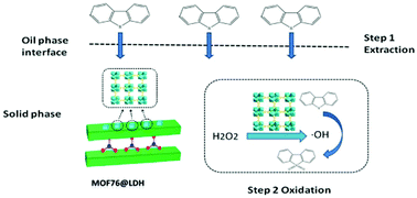 Graphical abstract: Synergistic effects of MOF-76 on layered double hydroxides with superior activity for extractive catalytic oxidative desulfurization