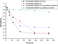 Graphical abstract: Application and mechanism of ferrihydrite in the EDDS improved heterogeneous photo-Fenton system: the role of different reactive species under different conditions
