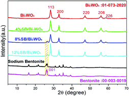 Graphical abstract: Synthesis of efficient photocatalysts from sodium bentonite modified Bi2WO6 for the decomposition of oilfield pollutants