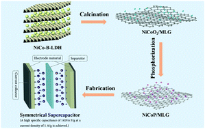 Graphical abstract: Metallic nickel–cobalt phosphide/multilayer graphene composite for high-performance supercapacitors