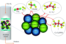 Graphical abstract: Hydrogenation of CO2 to LPG over CuZnZr/MeSAPO-34 catalysts