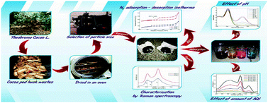 Graphical abstract: Simultaneous adsorption of a ternary mixture of brilliant green, rhodamine B and methyl orange as artificial wastewater onto biochar from cocoa pod husk waste. Quantification of dyes using the derivative spectrophotometry method
