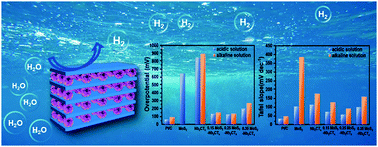 Graphical abstract: Experimental and theoretical investigation on MoS2/MXene heterostructure as an efficient electrocatalyst for hydrogen evolution in both acidic and alkaline media