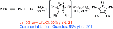 Graphical abstract: Li deposited on LiCl: an efficient reducing agent
