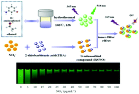 Graphical abstract: A green carbon dots-based fluorescent sensor for selective and visual detection of nitrite triggered by the nitrite–thiol reaction