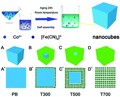 Graphical abstract: Hierarchical porous CoxFe3−xO4 nanocubes obtained by calcining Prussian blue analogues as anodes for lithium-ion batteries