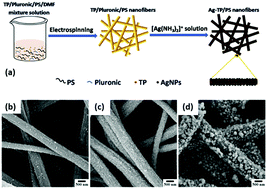 Graphical abstract: Recent progress in the design and synthesis of nanofibers with diverse synthetic methodologies: characterization and potential applications