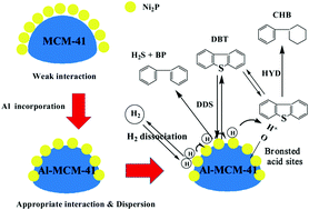 Graphical abstract: Preparation of the Ni2P/Al-MCM-41 catalyst and its dibenzothiophene HDS performance