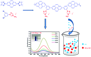 Graphical abstract: An ionic covalent organic polymer toward highly selective removal of anionic organic dyes in aqueous solution