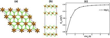 Graphical abstract: A first-principles study of the substitutional doping of the MgCl2 monolayer for spintronics applications