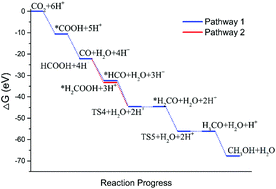 Graphical abstract: The reaction pathway of the CO2RR to low-carbon alcohols: a theoretical study