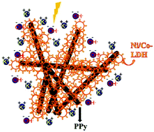 Graphical abstract: A reasonable design of polypyrrole nanotubes interconnected Ni–Co layered double hydroxide-based composites via ZIF templates for high performance supercapacitors