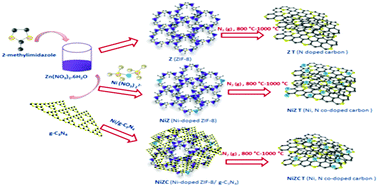 Graphical abstract: Template assisted synthesis of Ni,N co-doped porous carbon from Ni incorporated ZIF-8 frameworks for electrocatalytic oxygen reduction reaction
