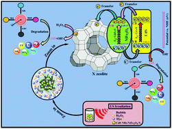 Graphical abstract: Fabrication of a novel magnetic CdS nanorod/NiFe2O4/NaX zeolite nanocomposite with enhanced sonocatalytic performance in the degradation of organic dyes