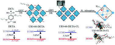 Graphical abstract: Crosslinking modification of a porous metal–organic framework (UIO-66) and hydrogen storage properties