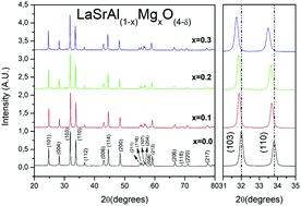 Graphical abstract: Structural characterization and electrochemical properties of (La,Sr)(Al,Mg)O4−δ perovskites