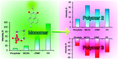 Graphical abstract: Fluorescence detection of phosphonates in water by a naphthalimide-based receptor and its derived cryopolymers